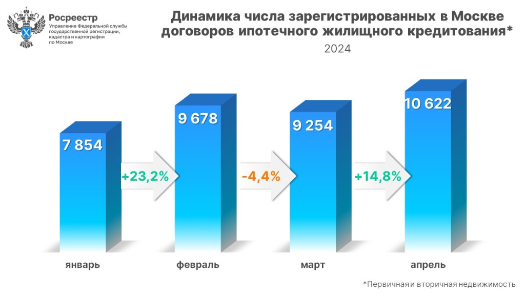В апреле установлен рекорд по числу зарегистрированных с начала года ипотечных сделок в Москве В апреле установлен рекорд по числу зарегистрированных с начала года ипотечных сделок в Москве