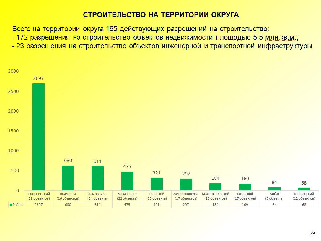 ВЫПОЛНЕНИЕ ПРОГРАММЫ СТРОИТЕЛЬСТВА НА ТЕРРИТОРИИ ЦАО ЗА 7 МЕСЯЦЕВ И ПЛАНЫ ДО КОНЦА 2018 ГОДА